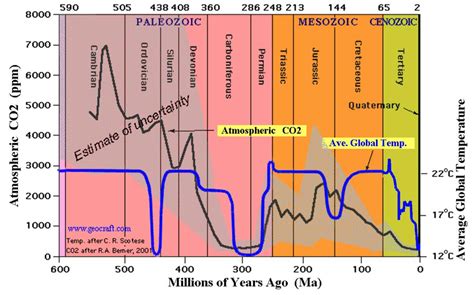 Late Carboniferous To Early Permian Time 315 Ma 270 Ma Unique Time