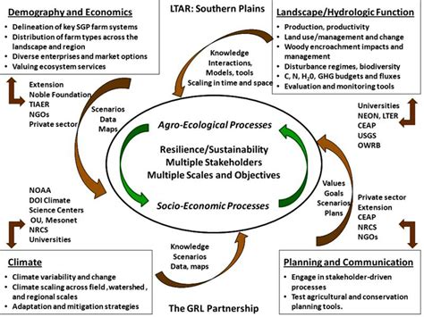 Long‐term Environmental Research The Upper Washita River