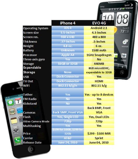 By The Numbers The Iphone 4 Vs Evo 4g Techcrunch