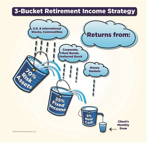The Benefits Of The Three Bucket Retirement Income Strategy Heron