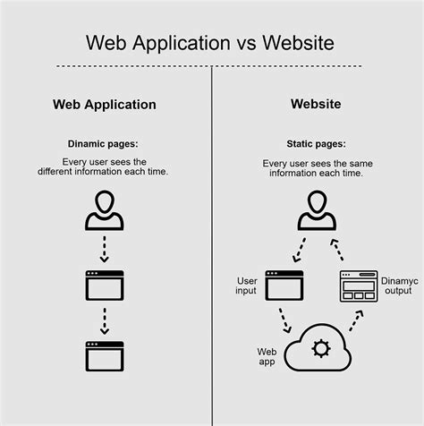 Key similarities and differentiators website vs web. Website vs. Web Application: What's the Difference | Dinarys