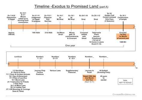 Timeline Of Biblical Exodus