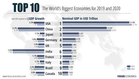The Worlds Biggest Economies In 2020 Chart