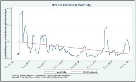 Elements that could cause a fluctuation in the price of bitcoin. Bitcoin The Rise and Fall | Business Article | MBA Skool ...