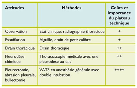 However, its efficacy has not previously been estimated in comparison with. Thoracoscopie médicale - Revue Médicale Suisse
