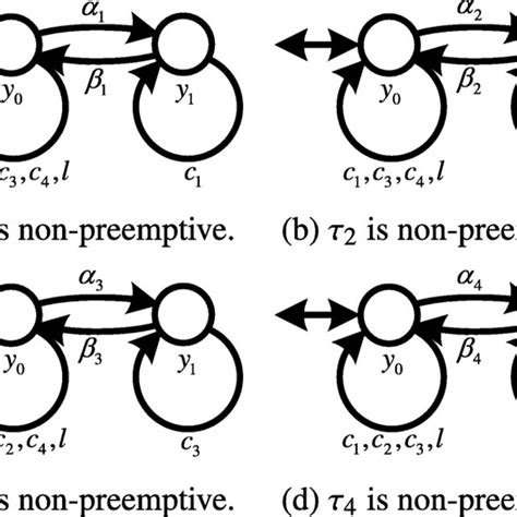 Execution Model For Sporadic Or Periodic Tasks Download Scientific