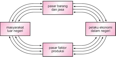 Perekonomian Dua Sektor Tiga Empat 1 2 3 Sistem Pengertian