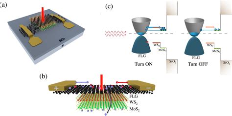 Figure 1 From Highly Sensitive Fast Graphene Photodetector With