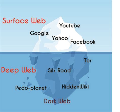Difference Between Deep Web and Dark Web | Difference Between