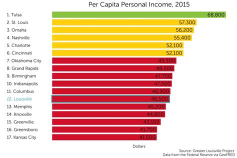 It is calculated by dividing the area's total income by its total population. Per Capita Personal Income | Greater Louisville Project