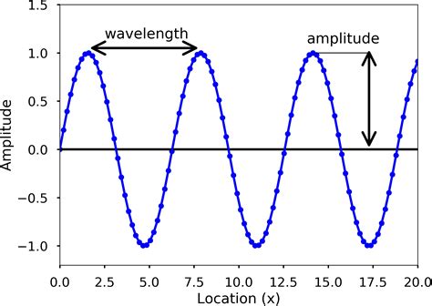 How To Find Frequency Of A Wave Using A Stopwatch Haiper