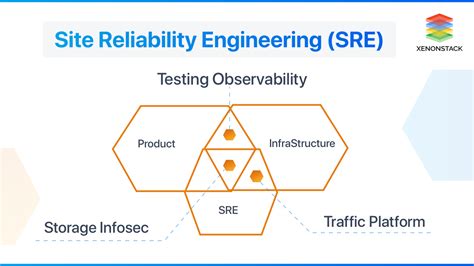 Site Reliability Engineering Briefing Challenges And Best Practices