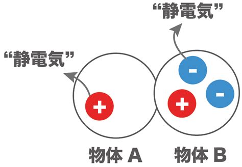 Science council of japan 、略称：scj）は日本の国立アカデミーで、内閣府の特別の機関の一つ（2020年現在）。日本の科学者の内外の対する代表機関であり、科学の向上発達を図り、行政、産業及び国民生活に科学を反映浸. 【中2理科】静電気とは何かをわかりやすく説明してみた | Qikeru ...