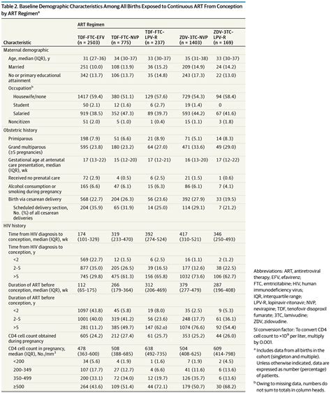 Comparative Safety Of Antiretroviral Treatment Regimens In Pregnancy