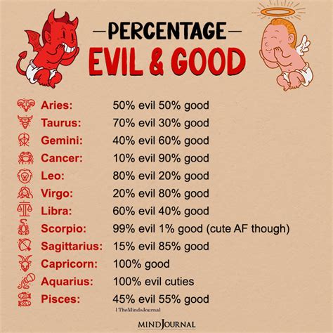 Percentage Of Evil And Goodness In 12 Zodiac Signs Zodiac Memes