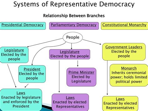 Ppt Democracy Powerpoint Presentation Free Download Id2825730