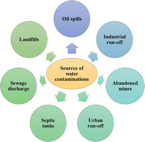 4 sources of common water contamination download scientific diagram