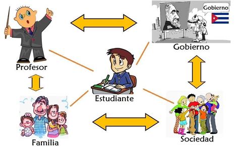 El Proceso Educativo Y Sus Actores Mind Map