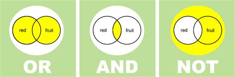 In each of these examples, two premises and a conclusion will be presented. Boolean Logic Venn Diagram / Happy Birthday John Venn Five Fun Facts About Our Favorite ...