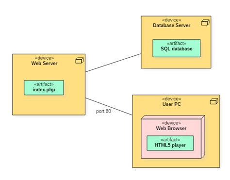 Deployment Diagram Uml Tutorial With Example The Hacking Coach