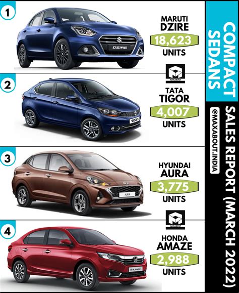 Maruti Dzire Is The Best Selling Compact Sedan In India