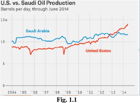 Figure 11 From Worlds Oil Scenario Falling Oil Prices Winners And
