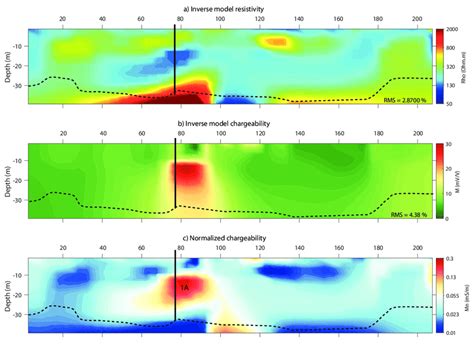 Resistivity Chargeability And Normalized Chargeability Distributions Download Scientific