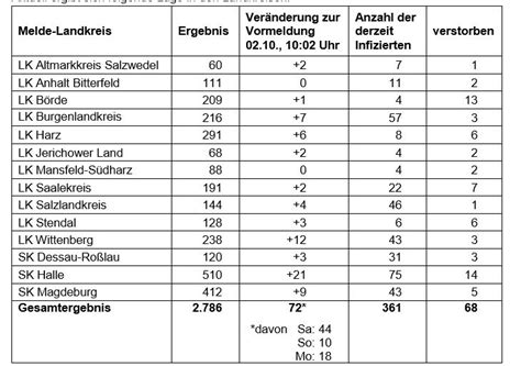 In sachsen haben am montag die impfzentren in allen zehn landkreisen und drei kreisfreien städten die arbeit aufgenommen. Covid-19-Infektionszahlen in Sachsen-Anhalt gehen steil nach oben: 72 Neuinfektionen über das ...