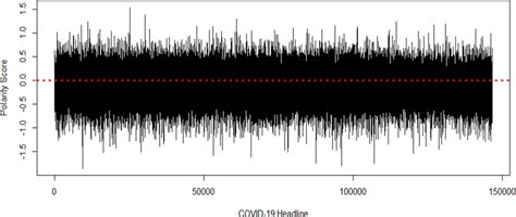 The latest coronavirus news and headlines from yahoo! Polarity score of coronavirus news headlines. | Download ...