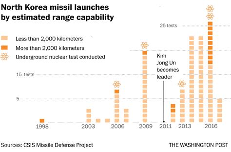 Will North Korea Conduct A Nuclear Weapons Test In 2022 Manifold Markets