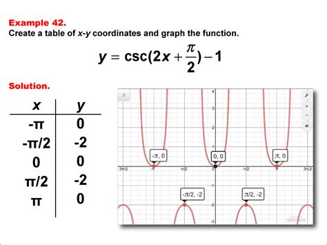 Math Example Trig Concepts Cosecant Functions In Tabular And Graph
