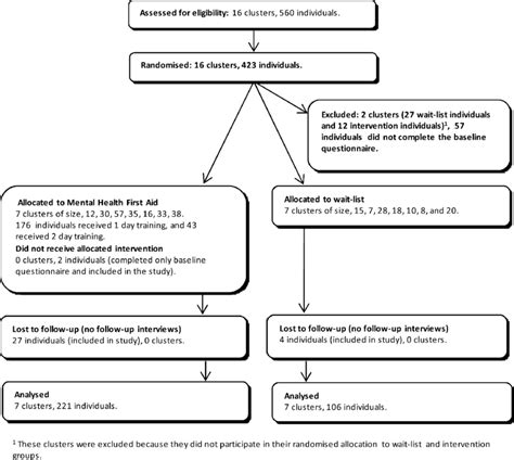 The consort statement (or simply consort) comprises a checklist of essential items that should be included in reports of rcts and a diagram for documenting the flow of participants through a trial. CONSORT flow diagram. | Download Scientific Diagram