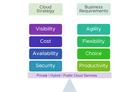 The Importance Of A Cloud Strategy Vmware Cloud Blog