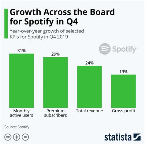 Chart Growth Across The Board For Spotify In Q4 Statista