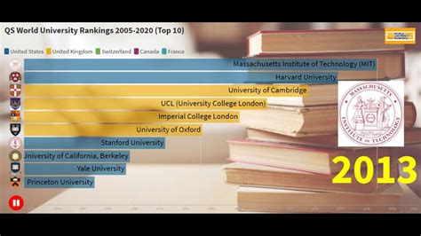 Qs world university rankings 2020. QS World University Ranking 2005-2020 (TOP 10) QS大學排名前十 ...