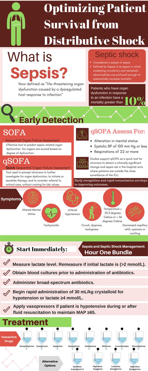 Distributive Shock Infographic By Marissa Daulerio Shock Symptoms