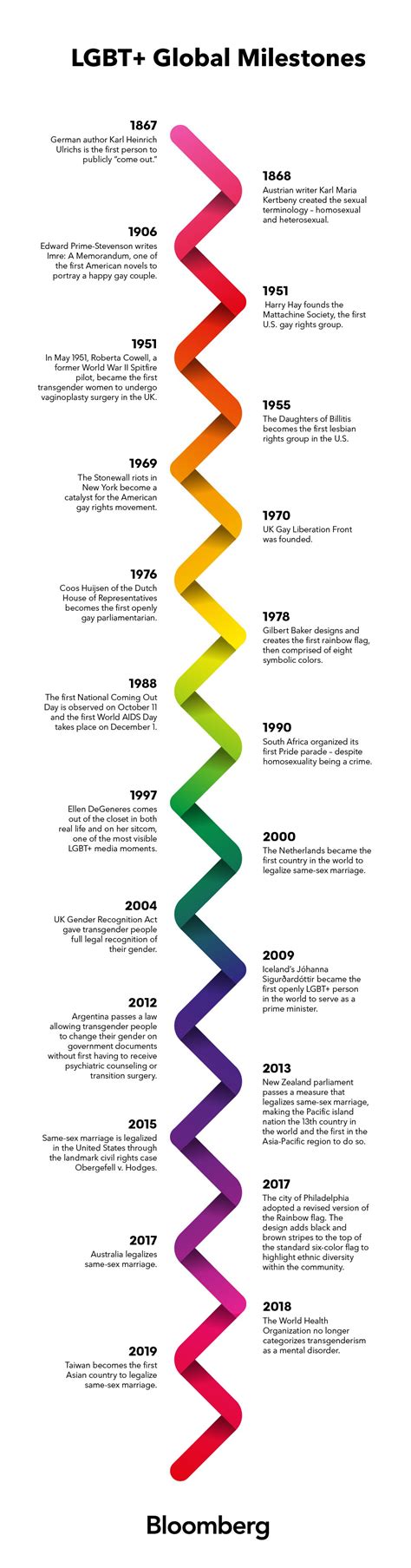 Gay Rights Movement Timeline