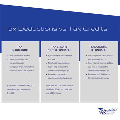 Whats The Difference Between A Tax Deduction And A Tax Credit