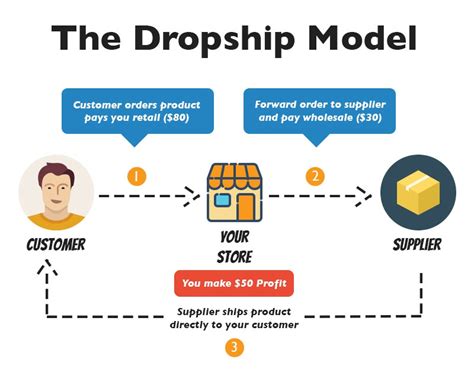 Dropshipping Marketing The Ultimate Guide 2021