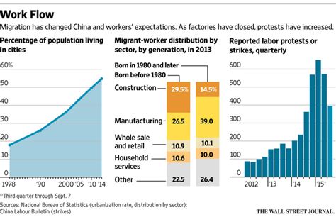 Chinas Workers Stumble As Factories Stall Wsj