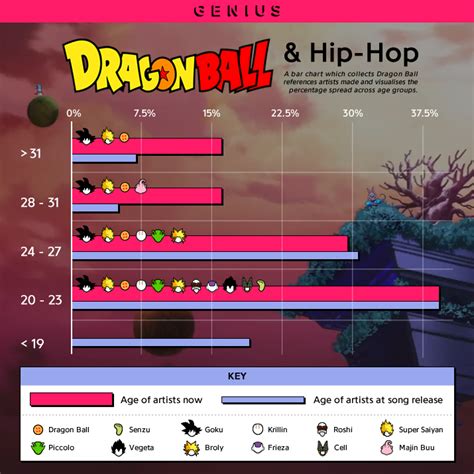 This page consists of a timeline of the dragon ball franchise created by akira toriyama. Infographic: How 'Dragon Ball' Influenced A Generation Of Hip-Hop Artists | Genius