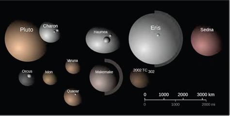 Ten New Dwarf Planets And Candidates In Our Solar System Think