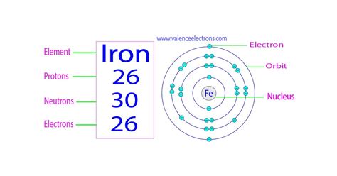 How Many Protons Neutrons And Electrons Does Iron Have 2022