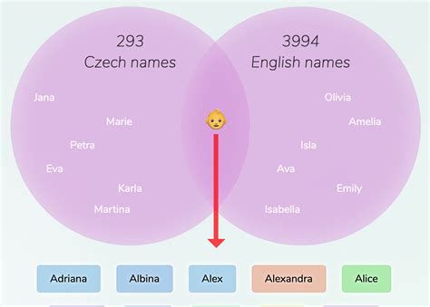 Czech English Names For Girls