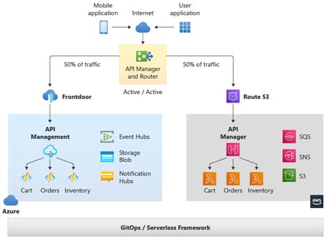 Multicloud Solutions With The Serverless Framework Azure Architecture