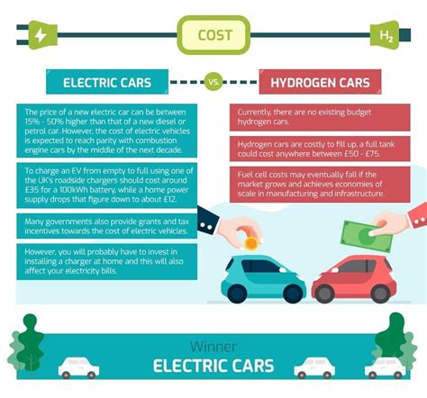 Electric Vs Fuel Cell Cars Which One Is The Future Of Green Motoring
