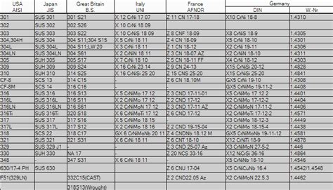 Stainless Steel Grades Comparison Chart A Visual Reference Of Charts