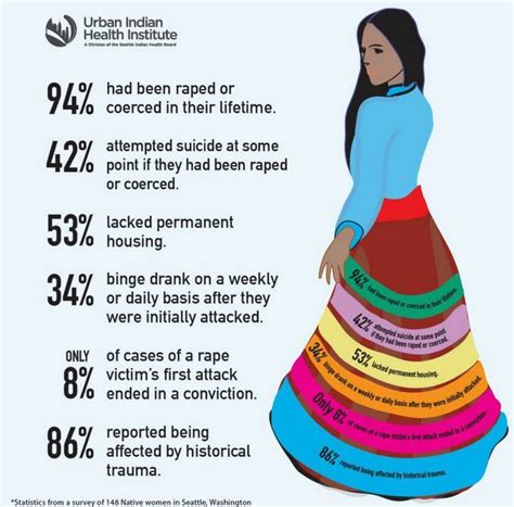 Aug 27 2018 Report From Native Organization Reveals Alarming Rates Of Sexual Violence Against