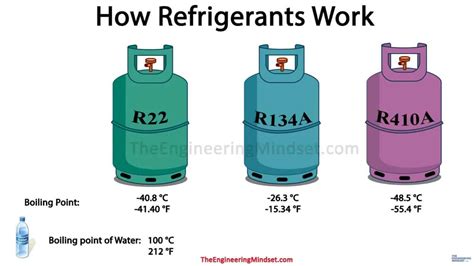 Refrigerant Types The Engineering Mindset