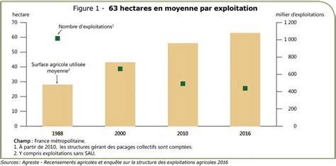 Nombre Dexploitations Agricoles En 2016 Et évolution Par Rapport à 2010